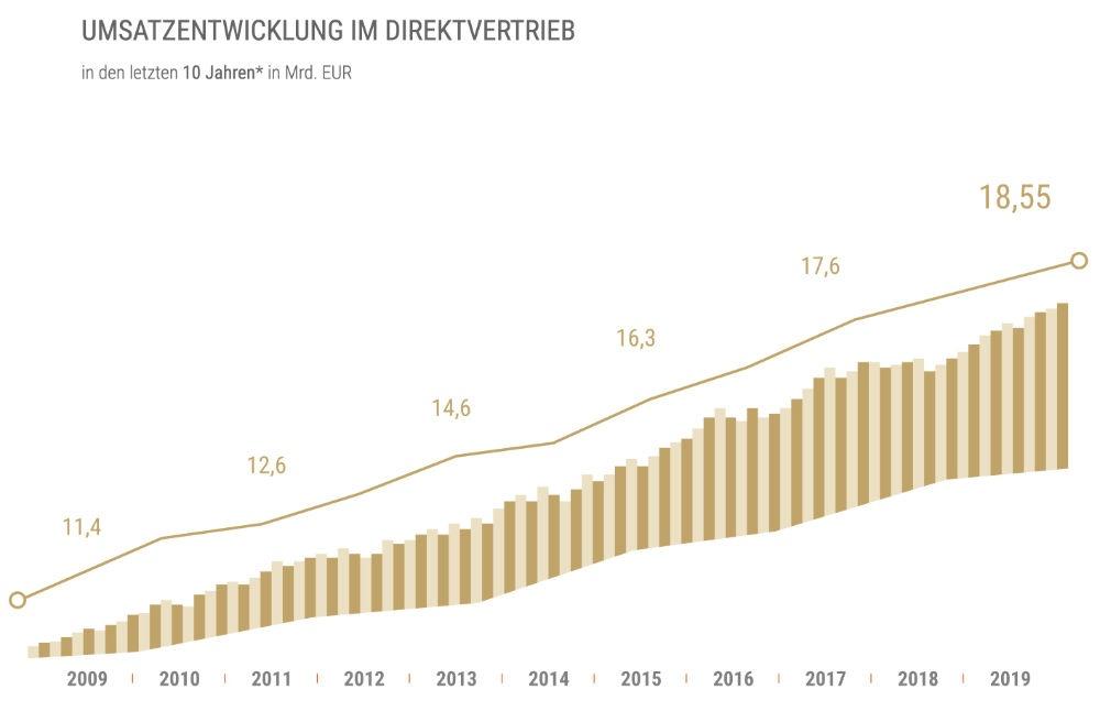 Umsatzentwicklung Direktvertrieb