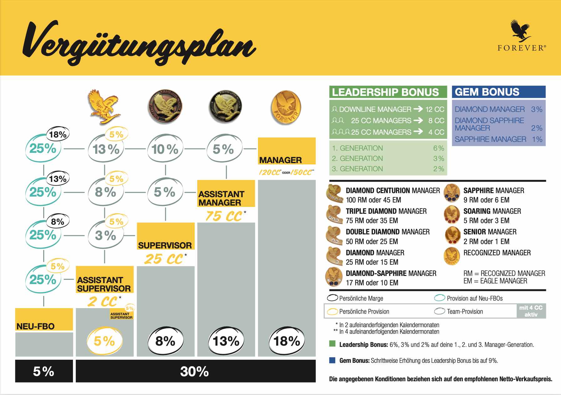 Forever Vergütungsplan