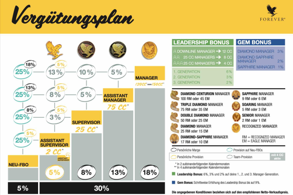 Forever Marketingplan Medium Der Vergütungsplan von Forever Living Products
