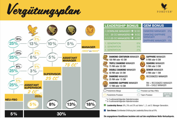 Der Vergütungsplan von Forever Living Products